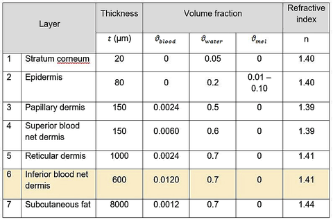 Table 1: Physical and optical properties of the seven-layer skin model.