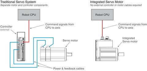 Fig. 1: Using an integrated servo motor in place of a traditional servo system eliminates the external motor controller as well as motor power and feedback cables from the system.