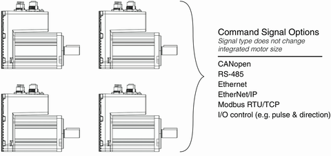 Fig. 2: Different command signal options don’t change the size or weight of the integrated servo motor.