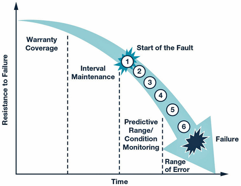 Fig. 1: The life cycle of a machine.