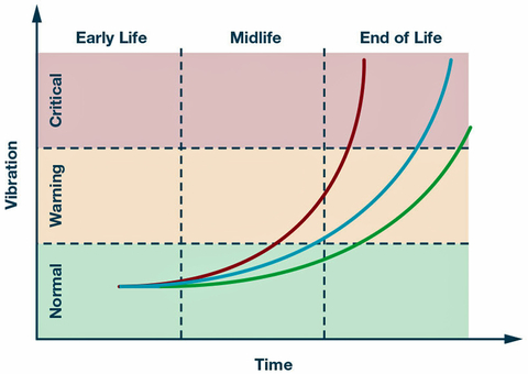 Fig. 2: The changes in vibration parameters over time.