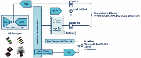 Fig. 3: A MEMS-based system in package (left side).