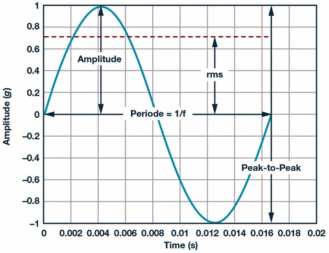 Sensors Insights 2018-07-24 Fig4 Fig. 4: The amplitude, effective value, and peak-to-peak value of a harmonic vibration signal.