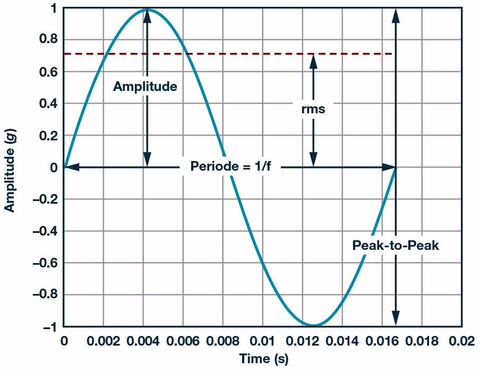 Fig. 4: The amplitude, effective value, and peak-to-peak value of a harmonic vibration signal.