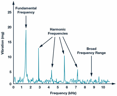 Fig. 5: A spectrum plot of vibration vs. frequency.