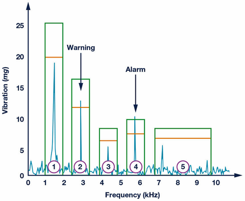 Fig. 6: The threshold values and reactions for the FFT.