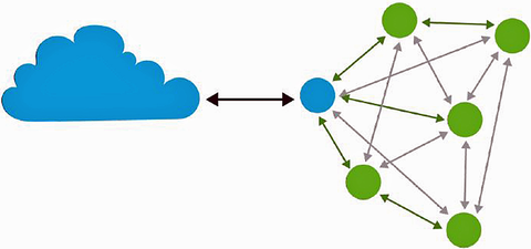 Fig. 1: A fully meshed home network with nodes all talking to each other, with one of them connected to the cloud.