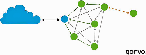 Sensors Insights 2018-08-16 Fig2 Fig. 2: How meshing runs into trouble with nodes all talking to each other, but one node at the side can only reach one nearby node.