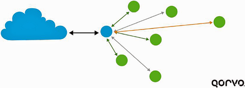 Fig. 3: How a star solves mesh trouble.