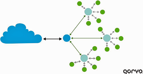 Fig. 4: How a layered star solves mesh trouble.