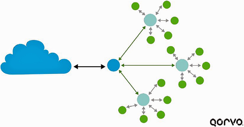 Fig. 5: Distributed Wi-Fi is a star network.