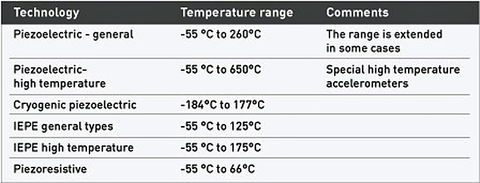 Fig. 5: Accelerometer technologies based on operating temperature ranges.