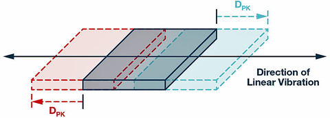 Fig. 1: Simple linear vibration motion