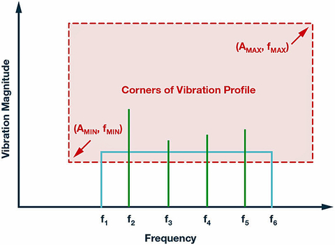 Fig. 2: CM vibration profile examples