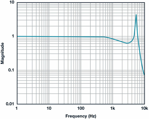 Fig. 3: ADXL356 frequency response