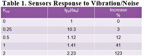 Table 1: Sensors Response to Vibration/Noise
