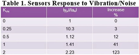 Sensors Insights 2018-08-18 Table1 Table 1: Sensors Response to Vibration/Noise
