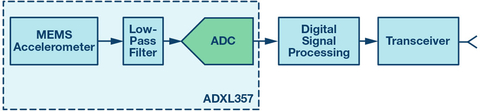 Fig. 4: Signal chain of a vibration sensing node