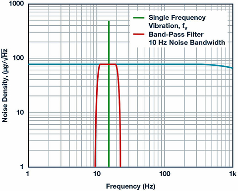 Fig. 5: Case study noise density and filtering