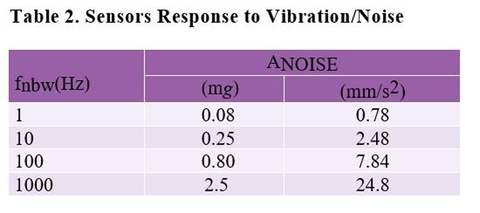 Table 2: Sensors Response to Vibration/Noise