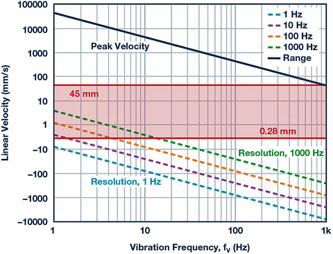Sensors Insights 2018-08-18 Fig6 Fig. 6: Peak and resolution vs. vibration frequency