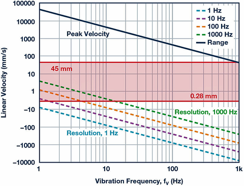 Fig. 6: Peak and resolution vs. vibration frequency