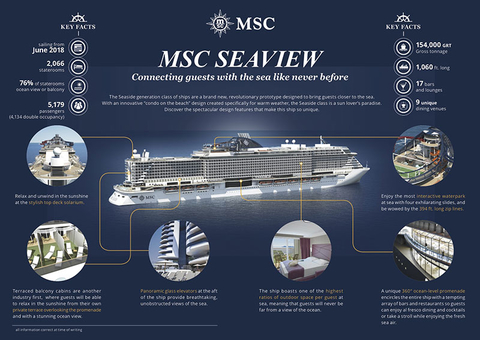 MSC Seaview Infographic Editorial Infographic on the new features of the MSC Seaview