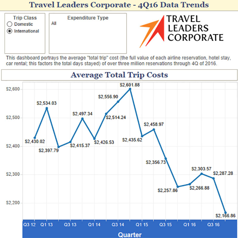 directors travel costs