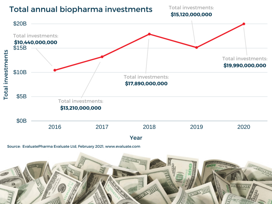Biotech's top 10 money raisers of 2020