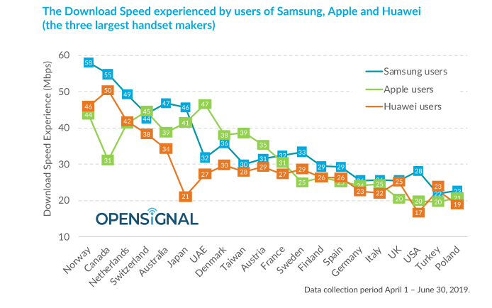 opensignal%20device%20speed%20report%20graph%201.PNG