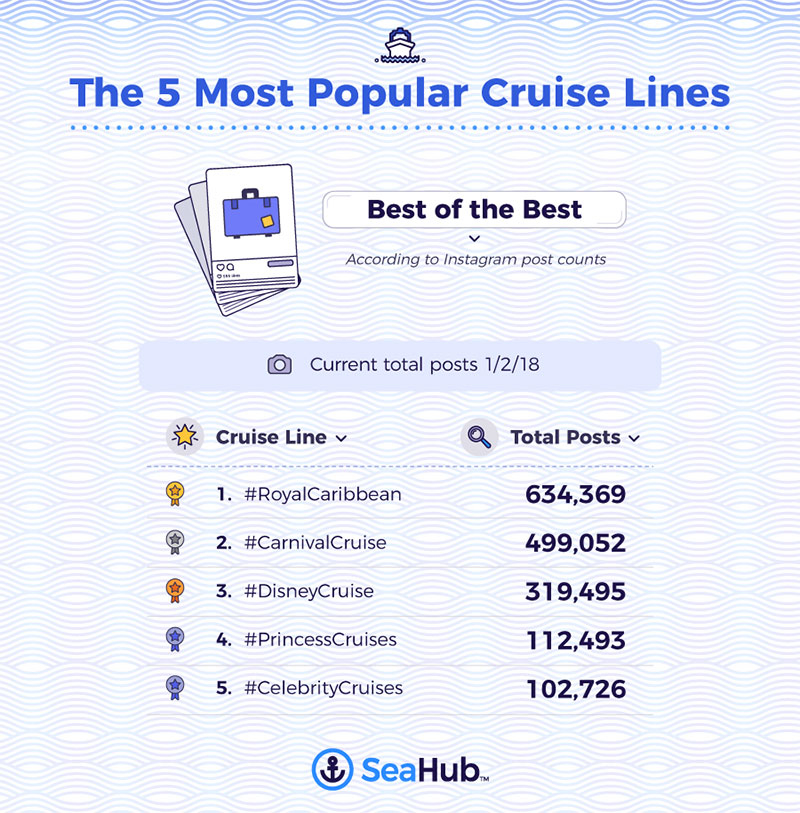 Stats: Royal Caribbean, Carnival Top Most Instagrammable Cruise Lines ...