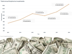Total annual biotech investments Total annual biotech investments
