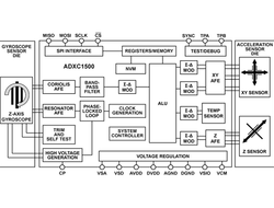 Sensors Insights 2018-06-07 Hero How to Improve Inclination-Measurement Accuracy Using An Accelerometer