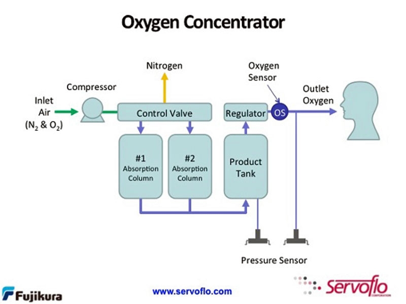 Typical oxygen concentrator