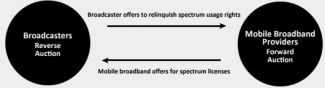 auction fcc chart auction fcc chart