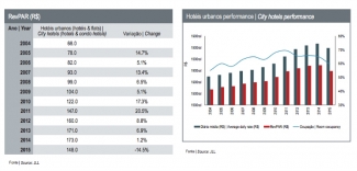 Brazil-RevPAR-and-Perf good version chart
